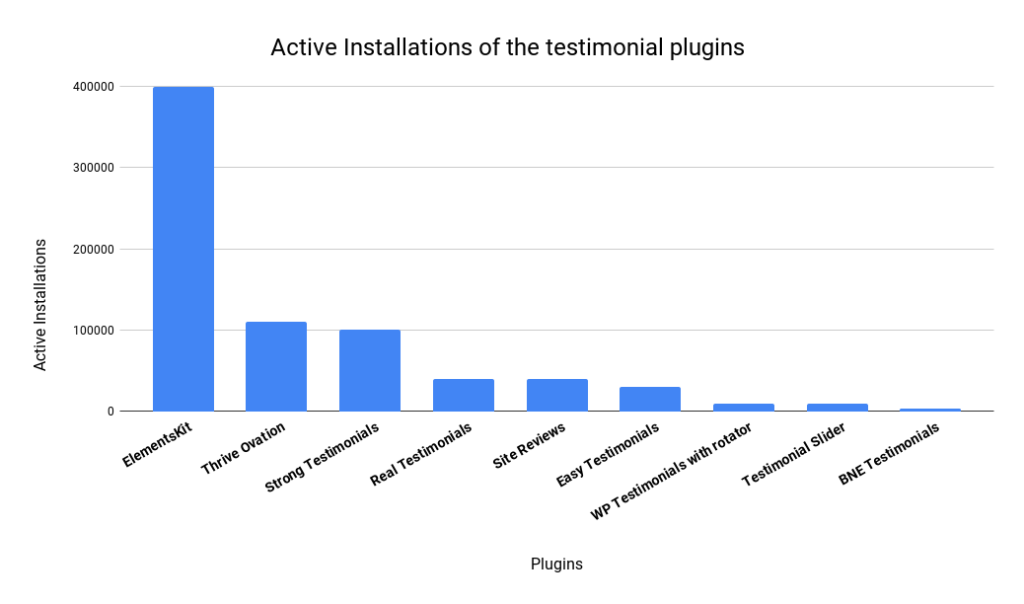 Active Installations of testimonial plugins