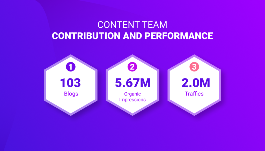 Content team contributions and performance