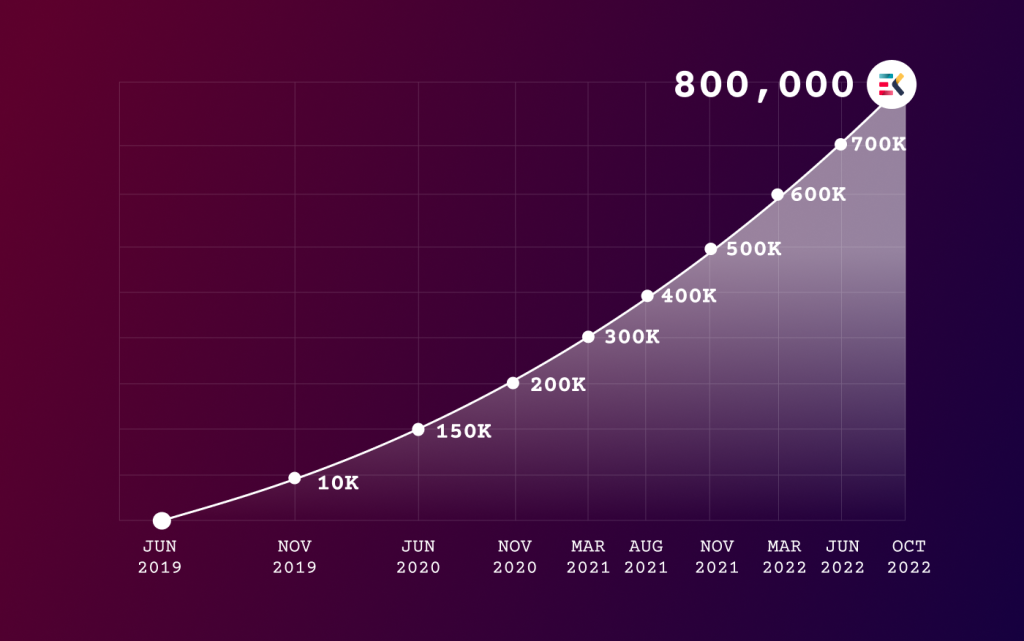 ElementsKit 800K active installations