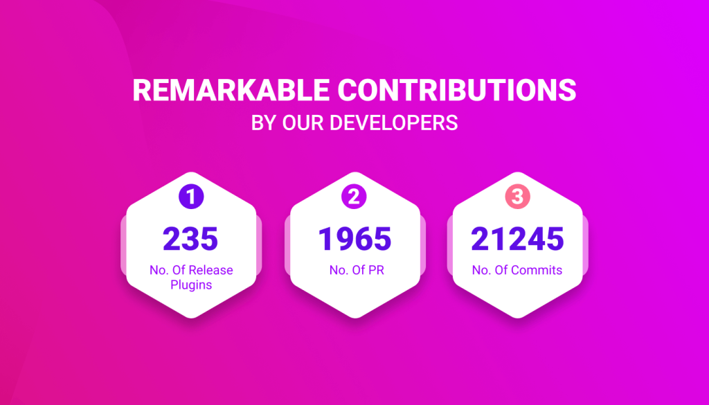 Contributions by developers- 2023