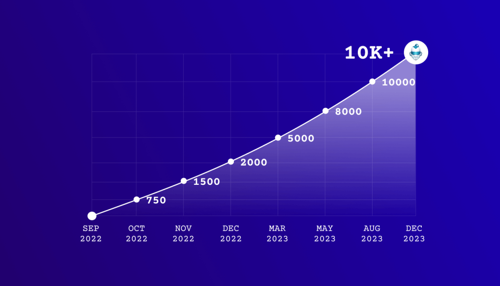 GetGenie milestone of 10K+