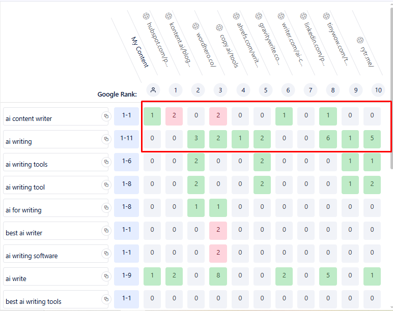 Keyword Gap Analysis