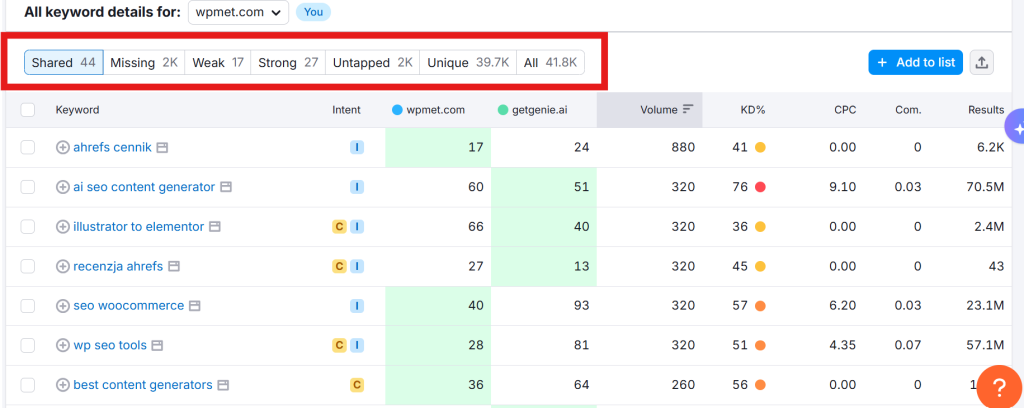 Semrush Organic Research